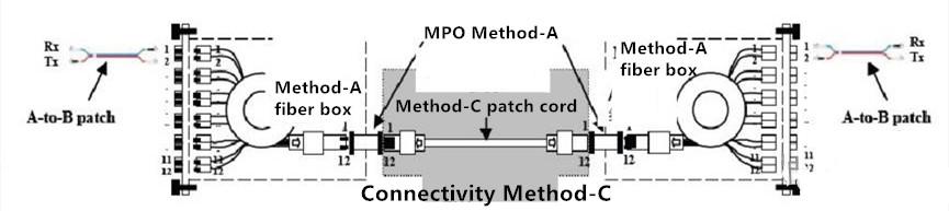 Conectivity method C